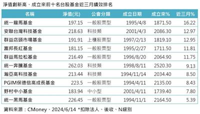 45萬人數錢！台股6檔基金「低調大賺逾2000%」