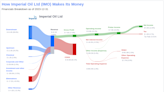 Imperial Oil Ltd's Dividend Analysis