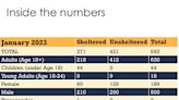 Homeless population rises in latest Amarillo Point-in-Time count