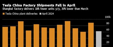 Tesla Sends Top Executive Back to China Amid Weak Sales