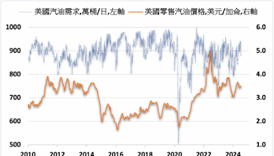 需求疲弱 全美零售汽油均價6週以來首度下跌