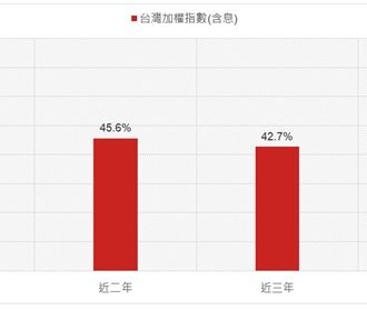 降息月進場不嫌遲！美國聯準會預防式降息前定期定額瞄準台股主動型基金，後市可期