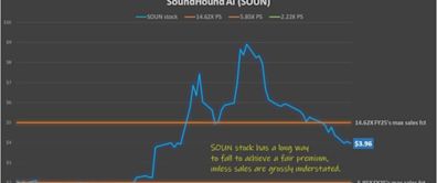 Trade of the Day: Profit From Stumbles in SoundHound AI (SOUN) Stock