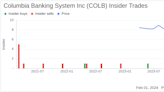 Director Luis Machuca Acquires 4,889 Shares of Columbia Banking System Inc