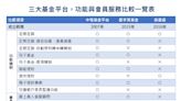 基金平台怎麼選？完整比較表一覽。高勝率交易機制、會員福利吸睛