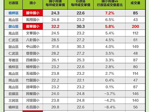 高雄孟母注意！龍華搶破頭房價又最貴 16所「總量管制國小」一次看