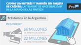 Cuotas sin interés y ¿sin tarjeta de crédito?: las fintech ahora permiten financiarte 'como sea'