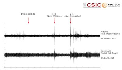Sismómetros ubicados en Madrid y Barcelona captan las celebraciones de los goles de España