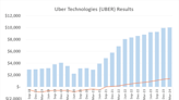3 Reasons I'll Take Uber Stock Over Lyft Despite the Lousy Response to Q1