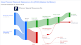 Pioneer Natural Resources Co's Dividend Analysis
