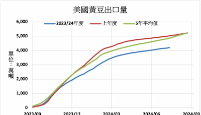 美國農產品出口減少 黃豆玉米新年度銷售強勁