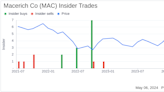 Insider Buying: President and CEO Jackson Hsieh Acquires 140,000 Shares of Macerich Co (MAC)