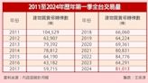 買氣近13年來次高 3月房市交易量月增近6成