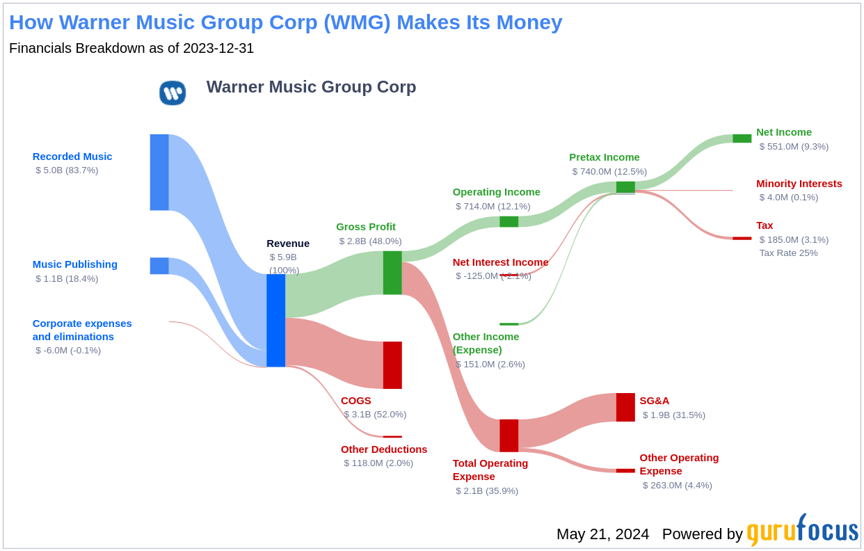 Warner Music Group Corp's Dividend Analysis