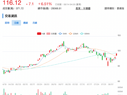 本益比回歸合理 財報公布前股民狂抄底！ 輝達4天反彈17%