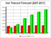 Communications in Iran