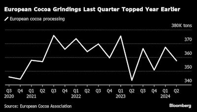 European Cocoa Grinds Show Surprise Jump Despite Surging Prices