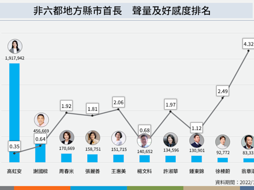 非六都縣市首長聲量調查 「他」的好感度無人匹敵