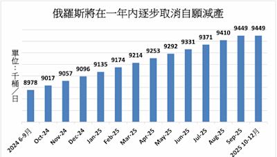 黑海港口貨運增加 俄羅斯6月原油出口量月增5%