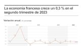 El PIB de Francia creció un 0,3 % en el segundo trimestre, lo mismo que en el primero