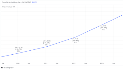 Down 23%! Should I buy more CrowdStrike shares for my Stocks and Shares ISA?