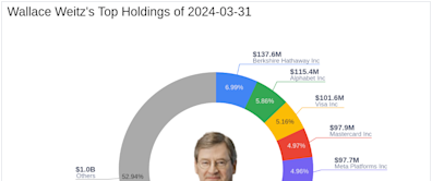 Wallace Weitz Adjusts Portfolio, Exits Markel Group with a -1.9% Impact