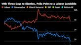 With Three Days to UK Vote, Labour Maintains 21-Point Poll Lead