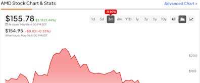 AMD Stock: Investors Needed More Than Just a Solid Quarter