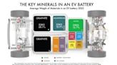 Graphite Wars: The Trillion Dollar Battery Race Has A Big Problem