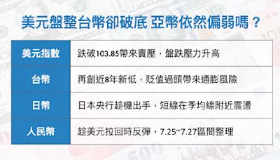 美元盤整台幣卻破底 亞幣依然偏弱嗎？