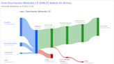 Dorchester Minerals LP's Dividend Analysis