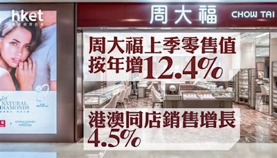 珠寶股｜周大福上季零售值按年增12.4% 港澳同店銷售增長4.5% 股價跌近8%藍籌最差