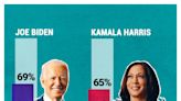 Black voters solidly approve of Biden and Harris, less firm on the president’s reelection in TheGrio/KFF survey
