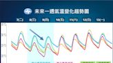 明起東北季風增強氣溫降 週五氣溫回升