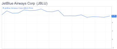 JetBlue Challenges Set to Continue Despite Icahn Backing