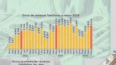 Día de las Madres lleva remesas a 5.6 mmdd