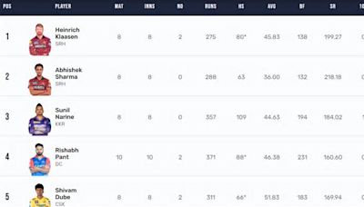 Most Sixes in IPL 2024 On April 27 - Updated after LSG vs RR Match: Top 10 Players And Teams To Hit Most Sixes