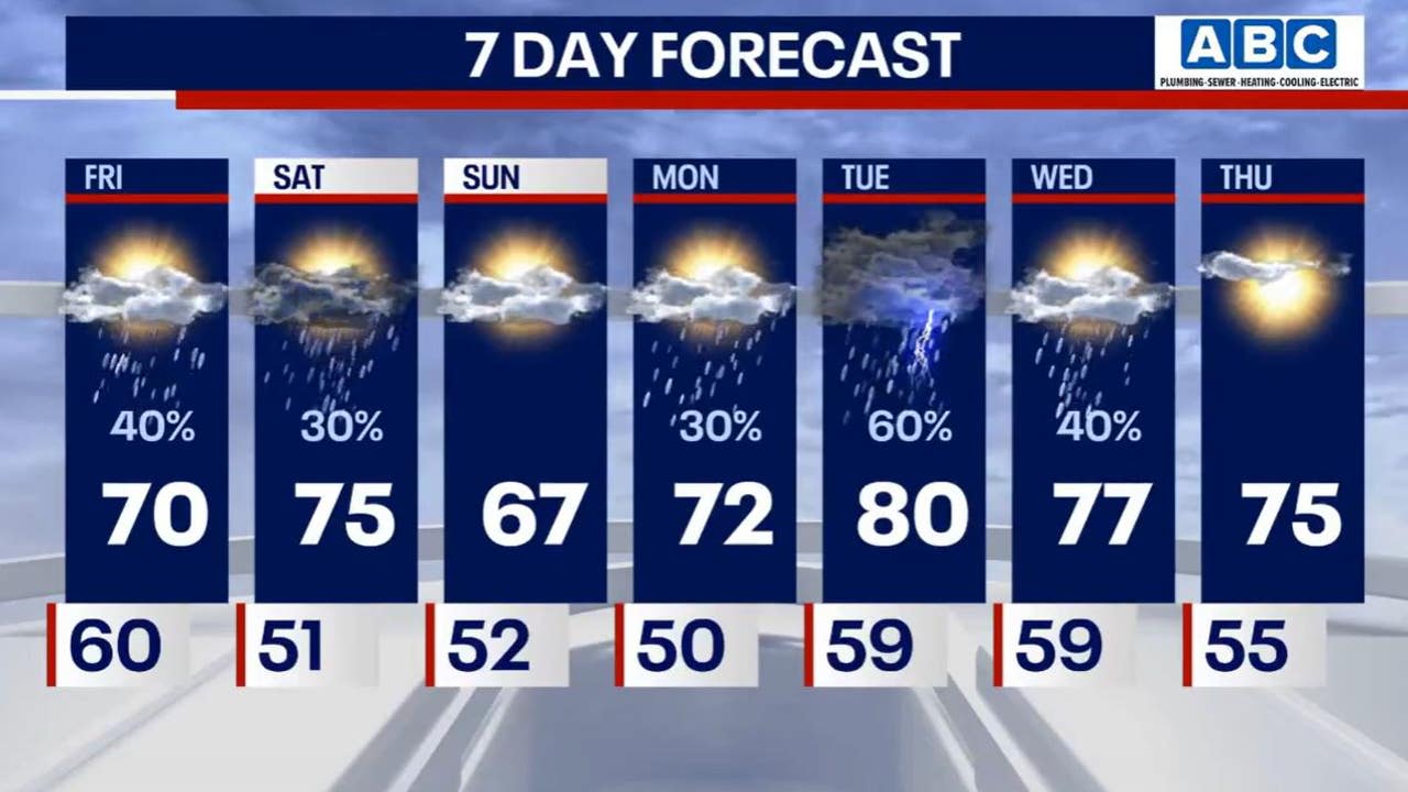 Chicago weather: Showers and isolated storms return to the area this afternoon