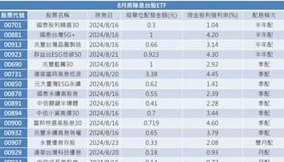 17檔台股ETF將除息 低碳市值型00923 8／20日最後上車日