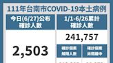 南市新增2,503名確診個案 市府呼籲65歲以上長者踴躍施打疫苗