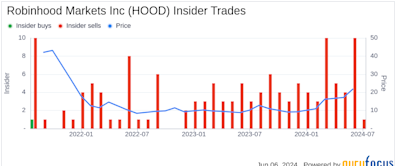 Insider Selling: CFO Jason Warnick Sells 5,000 Shares of Robinhood Markets Inc (HOOD)