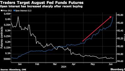 Pair of Big Bets Stand to Benefit If Odds Rise for Fed Interest-Rate Cut in July