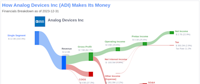 Analog Devices Inc's Dividend Analysis
