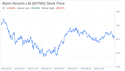 Decoding Wynn Resorts Ltd (WYNN): A Strategic SWOT Insight