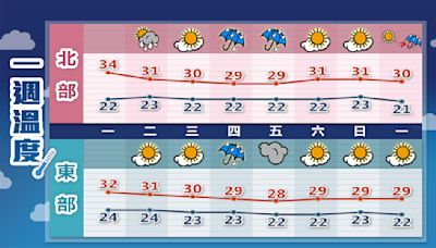 一週天氣出爐！鋒面襲來「2地區慎防雨彈」 專家：這天起各地才穩定 | 蕃新聞