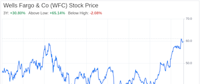 Decoding Wells Fargo & Co (WFC): A Strategic SWOT Insight