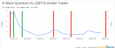 Insider Sale: Director Emil Michael Sells 111,938 Shares of D-Wave Quantum Inc (QBTS)