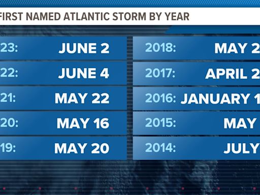 Slow start to the 2024 Atlantic Hurricane Season