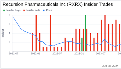 Insider Sale: Director Blake Borgeson Sells Shares of Recursion Pharmaceuticals Inc (RXRX)