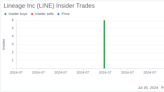 Director Nancy Falotico Acquires 1,300 Shares of Lineage Inc (LINE)